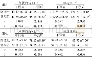 《表1 干预前后营养状况比较/±s, n=62》