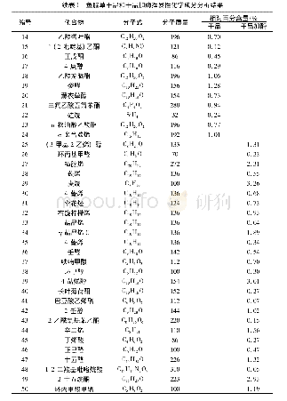 《表1 鱼腥草干品和干品加酶挥发性化学成分分析结果》