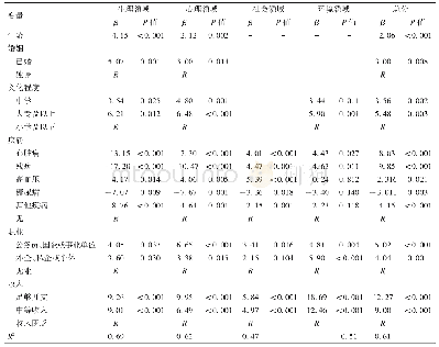 表2 弱势老年群体生活质量影响因素的多元回归分析