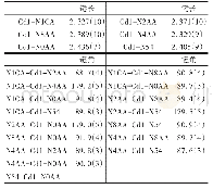 表2 配合物[Cd(AN)4(N3)2]的部分键长（）和键角（°）数据