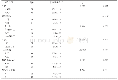表1 无创分娩减痛效果的单因素分析/n(%)