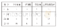 《表3 南海区渔港监测情况汇总简表》