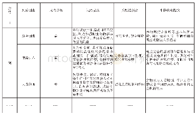 表4 生物安全计划列表（样表）