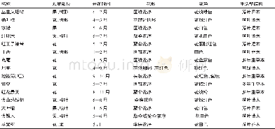 《表1 石河子52小区绿地地被观花植物花期》