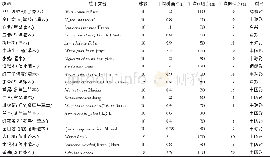 《表3 52小区样地群落的数量特征分析》