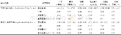 《表4 红花草莓‘俏佳人’与白花栽培品种‘佐贺清香’杂交后代种间果实性状变异分析》