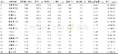 《表2 1 5 个鲜食玉米新品种对比试验数据调查表》