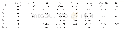 《表4 不同施钾量对玉米经济效益的影响》