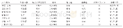 《表2 参试品种薯块外观性状比较》