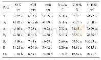 《表2 不同施肥处理对八仙花现蕾期的影响》