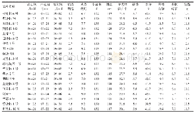 《表2 供试棉花品种生物性状及产量性状》