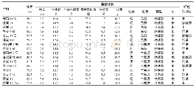 《表2 小麦室内考种：来安县2017—2018年度优质小麦新品种对比研究》