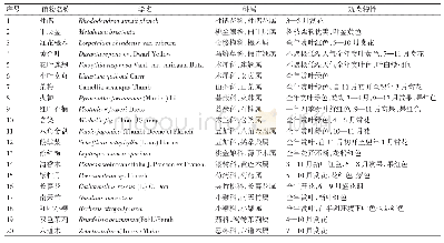 《表1 灌木类地被植物：玉溪林下地被植物引种应用研究》