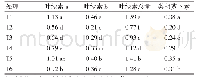 《表3 不同浓度香菇柄水提取液对NaCl胁迫下小白菜幼苗mg/g叶片色素含量的影响》