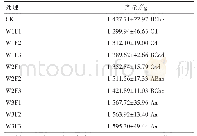 《表2 不同处理条件下番茄产量》