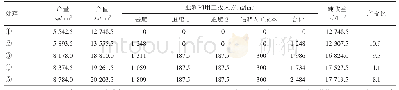 《表3 水稻作物肥料利用率田间试验经济效益分析》