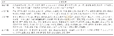 表1 肥东县第3次全国农作物种质资源