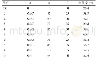 表5 果胶酶参数对青椒出汁率影响结果