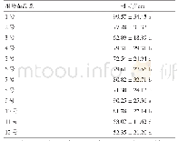 《表3 12个马尾松品系苗木树高方差分析》