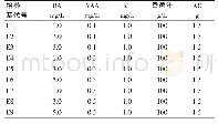 表5 丛生芽增殖的培养基配方(基本培养基1/2MS)