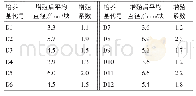 表1 0 不同激素浓度对原球茎状体增殖的影响（基本培养基1/2MS)(30 d记录）