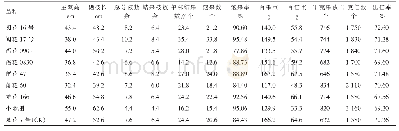 表4 参试花生品种的主要性状表现