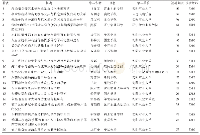 表3 辽宁省植物病理学研究领域被引频次前20位的文献信息