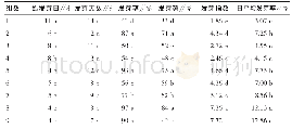 表2 百子莲种子萌发结果