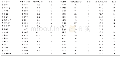 《表4 参试品种的高稳系数比较分析》