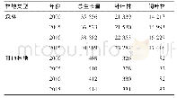 《表1 2000—2015年美国林木年生长量》