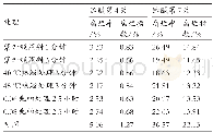 《表2 不同采后处理对甜樱桃果实腐烂率和腐烂指数的影响》