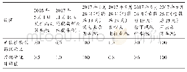 《表1 2017年6月至2018年5月病虫害防治效果比较》