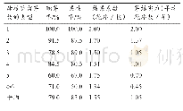 表3 夏黑葡萄的萌芽、结实情况