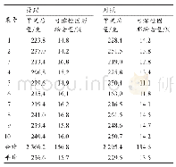 表2 国光PBO套餐对临风4号桃果质量的影响
