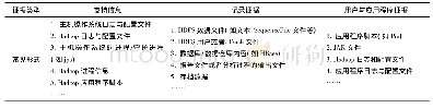 表2 Hadoop电子数据证据的常见数据形式