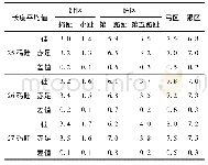 表5 鞋底花纹对应的足底部位前、后端与赤足对应部位的差值对照表