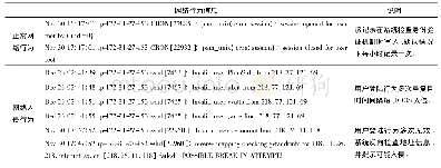 《表1 网络行为信息示例：基于改进K-means算法的网络入侵行为取证研究》