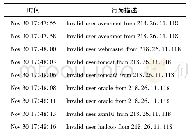 《表3 部分已知IP(218.26.11.118)的入侵时间分布》
