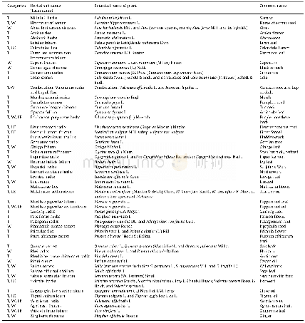 Table 2Selected herbal substances evaluated by the HMPC resulting in a monograph or a list entry[9].