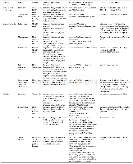 Table 1Relationships between TCMs and diseases in terms of the gut microbiota.