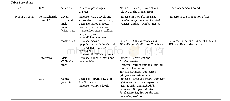 Table 1Relationships between TCMs and diseases in terms of the gut microbiota.