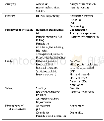《Table 1Common quality control items of vectors for the gene modification of CAR-T cells.》