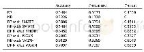 Table 3Performance of different classification strategies.