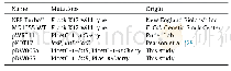 《Table 1List of plasmids, strains, relevant characteristics, and origins.》