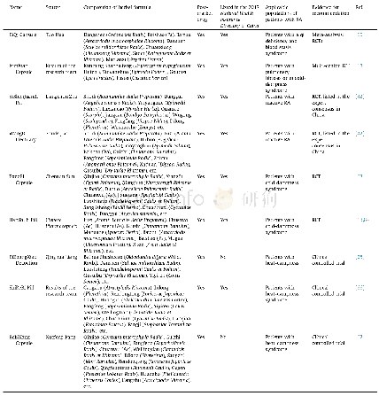 Table 1 Major CPMs derived from TCM formulas as treatments for RA.