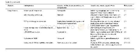 《Table 1Summary of the pathogenesis of COVID-19 and therapeutic mechanisms of CHM.》