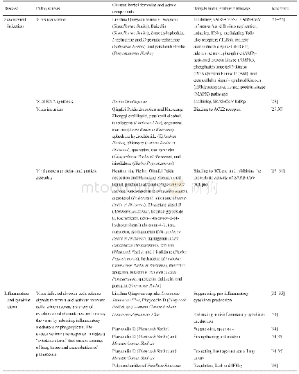 表1 COVID-19的发病机制及中药的治疗机制概述