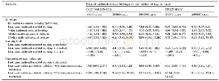 《Table 1Impact of outbreak-control holidays on the numbers of days to reach different levels of COVI