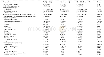 《Table 1Clinical characteristics of study patients with COVID-19.》