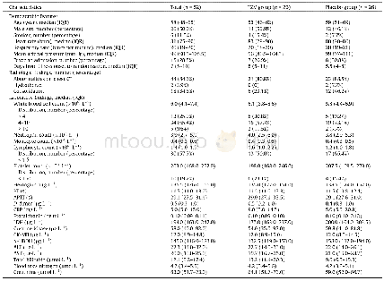 《Table 1Demographics and baseline clinical characteristics of the patients.》